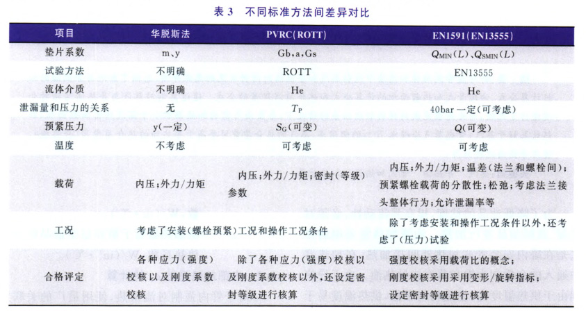 鈦/不銹鋼法蘭計(jì)算方法和墊片性能參數(shù)