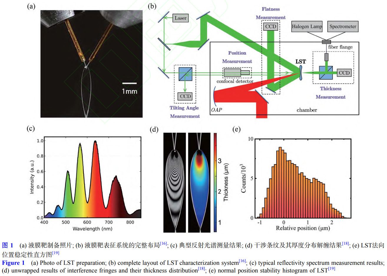 高重頻激光加速靶材瓶頸突破路徑：超薄液體薄膜靶的全鏈條創(chuàng)新研究 —— 聚焦高精度表征系統(tǒng)構建,黏性主導的厚度分布理論構建與百納米級液膜制備突破，剖析其在半導體檢測,無損檢測等領域的應用價值