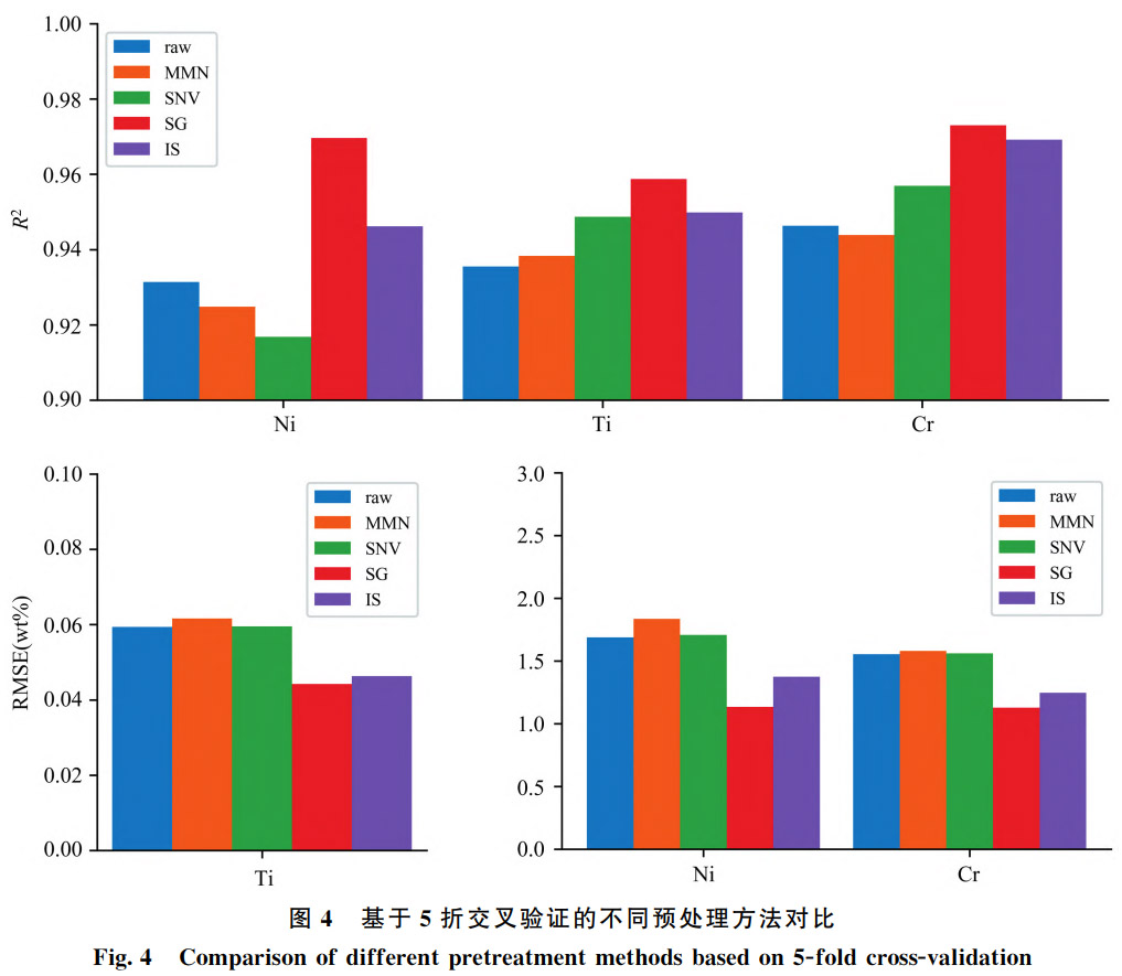 面向不銹鋼性能評價的LIBS量化分析技術創(chuàng)新——探究SBS與LASSO特征選擇對Ni/Ti/Cr元素檢測精度的調(diào)控機制，對比全光譜輸入模型，提供高效精準的元素分析方案